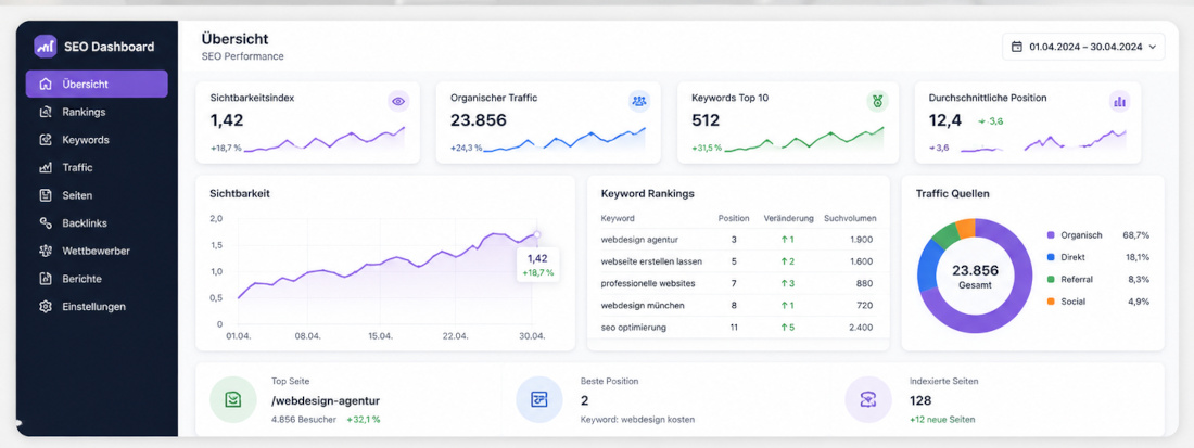 SEO-Agentur Regensburg-Dashboard mit steigenden Ranking-Metriken